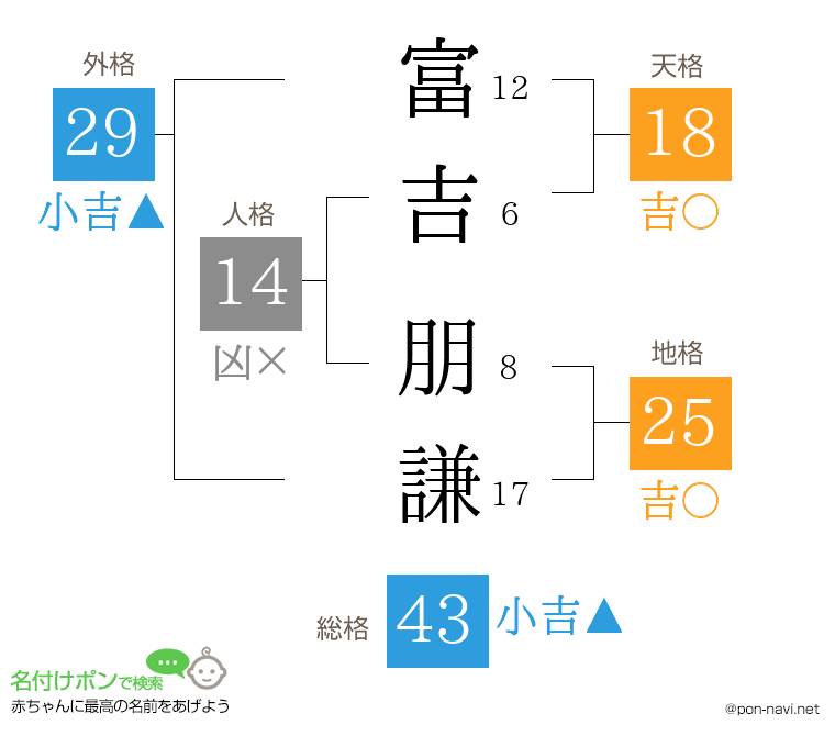 富吉 朋謙さんの姓名判断結果