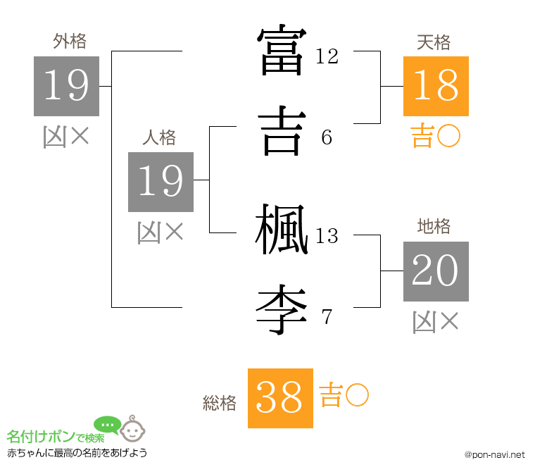富吉 楓李さんの姓名判断結果