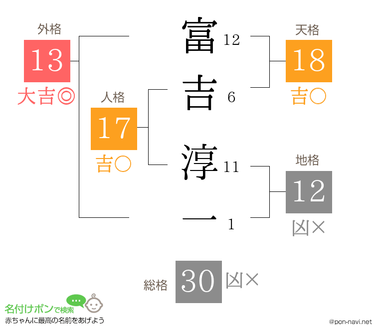 富吉 淳一さんの姓名判断結果