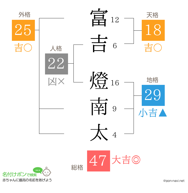 富吉 燈南太さんの姓名判断結果
