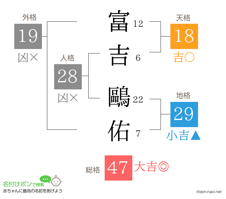 富吉 鷗佑さんの姓名判断結果