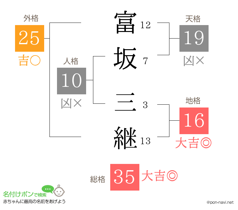 富坂 三継さんの姓名判断結果