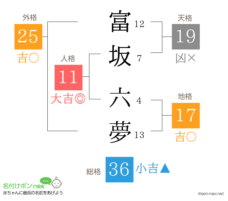 富坂 六夢さんの姓名判断結果