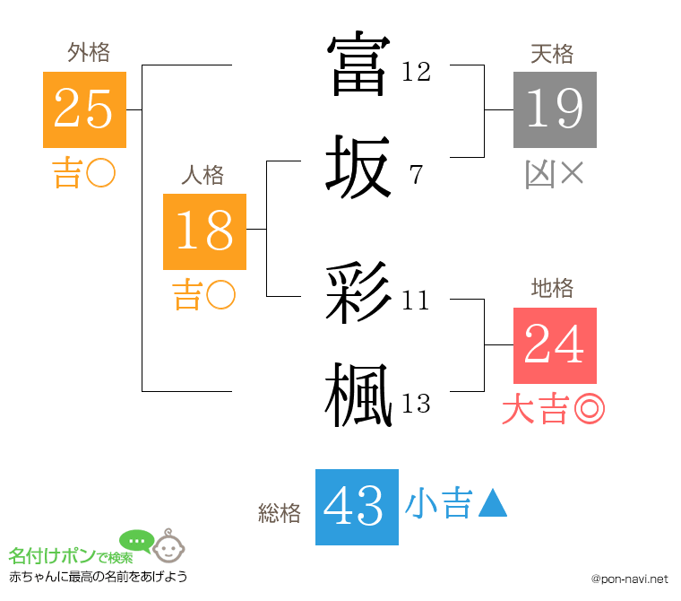富坂 彩楓さんの姓名判断結果