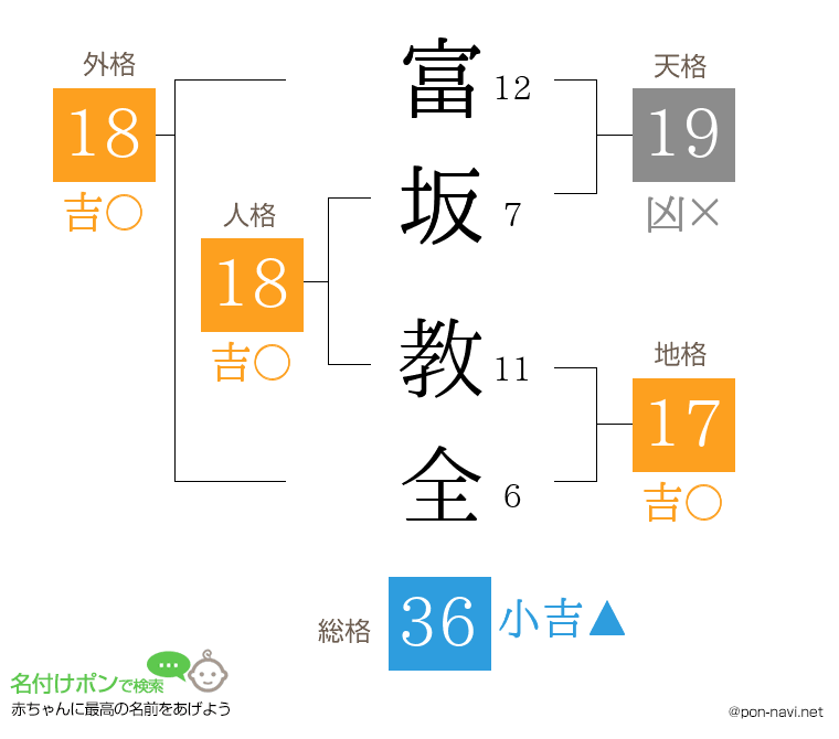 富坂 教全さんの姓名判断結果