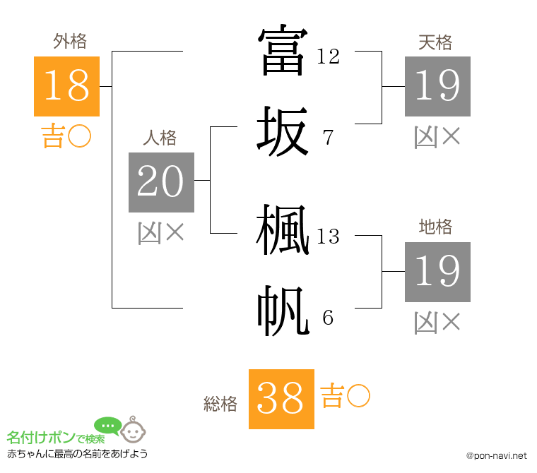 富坂 楓帆さんの姓名判断結果