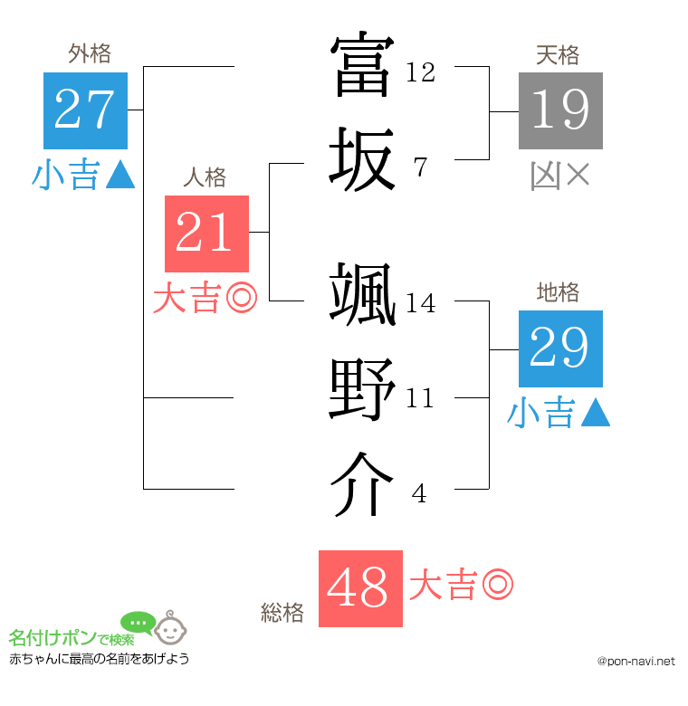 富坂 颯野介さんの姓名判断結果