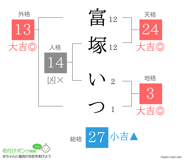 富塚 いつさんの姓名判断結果