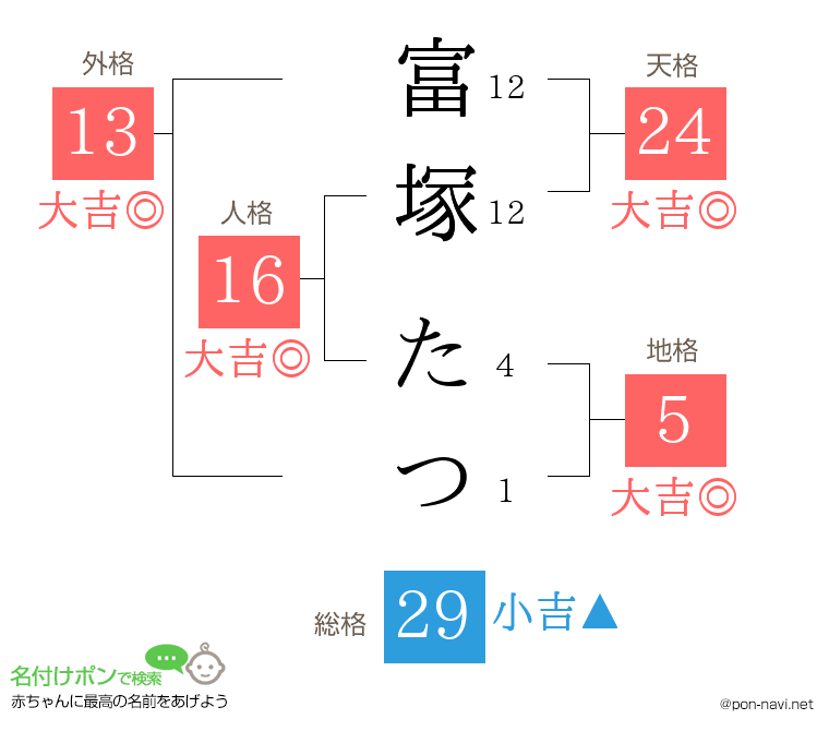 富塚 たつさんの姓名判断結果