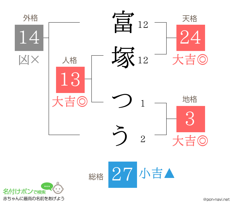 富塚 つうさんの姓名判断結果