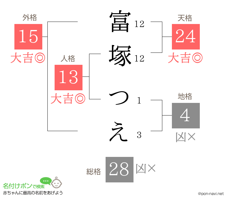 富塚 つえさんの姓名判断結果