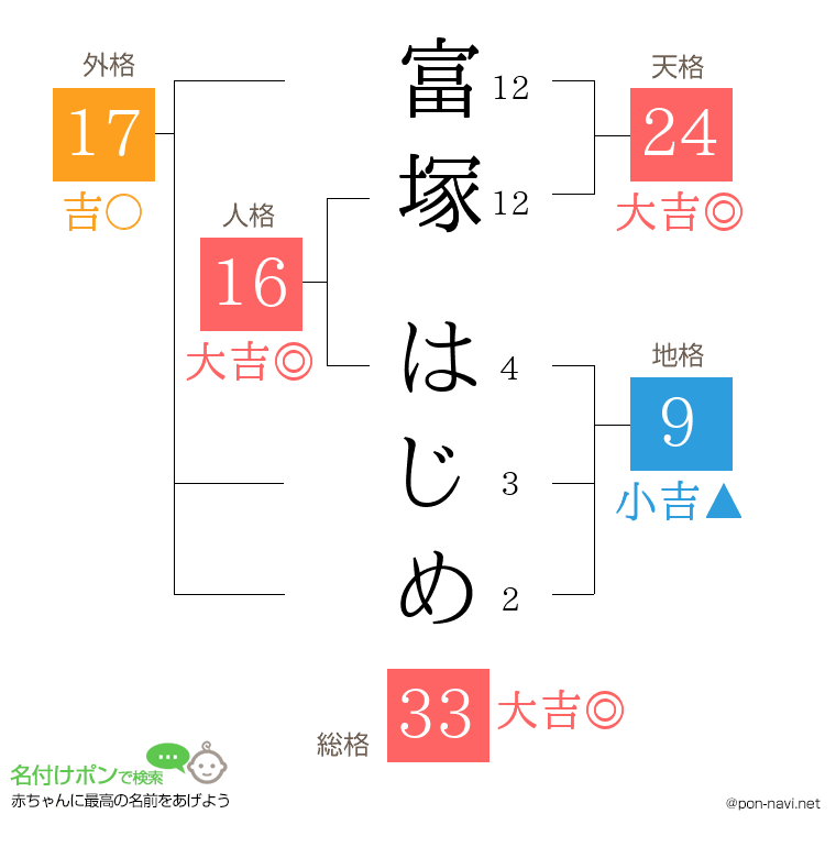 富塚 はじめさんの姓名判断結果