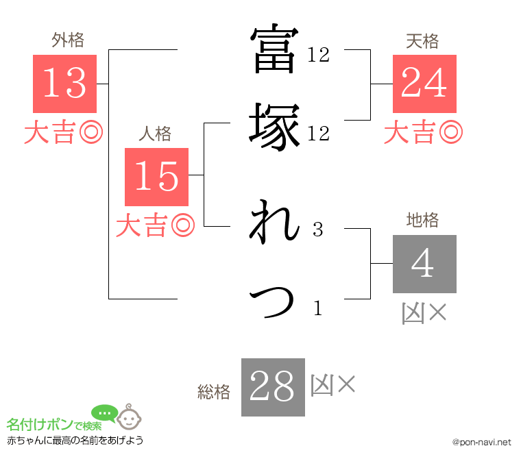 富塚 れつさんの姓名判断結果