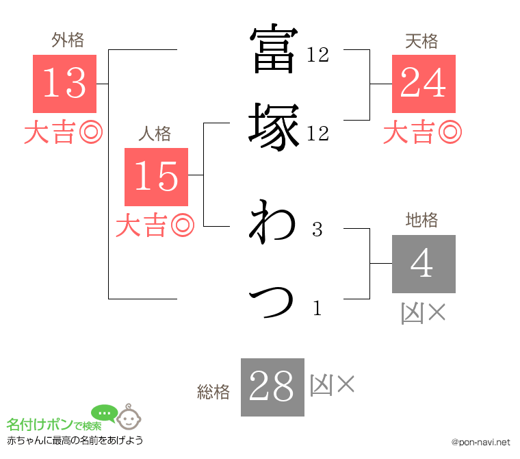 富塚 わつさんの姓名判断結果
