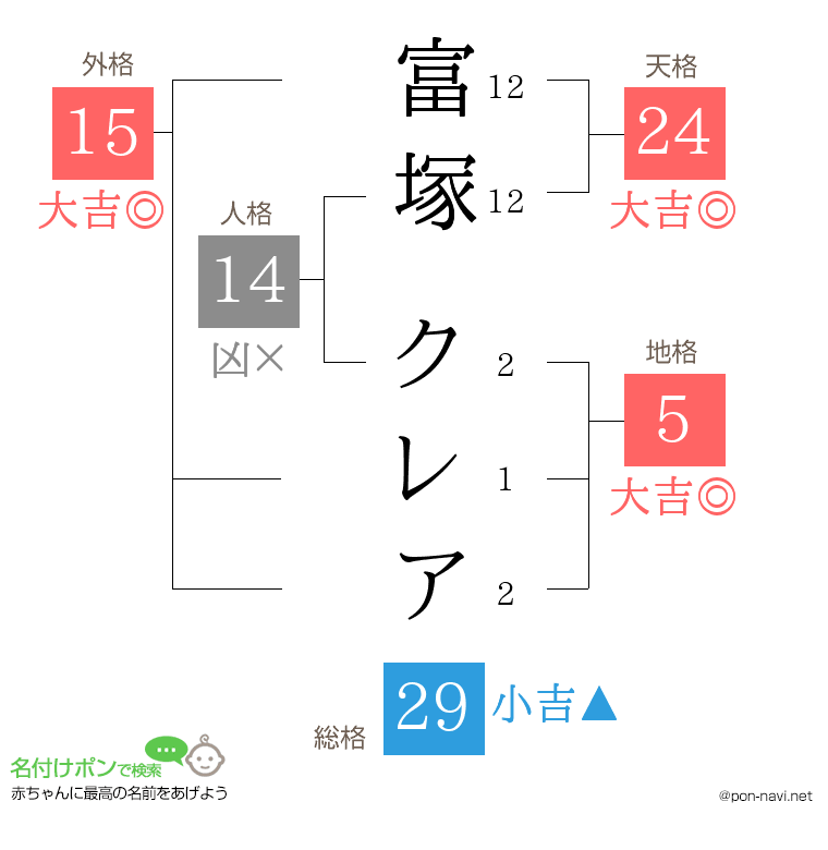 富塚 クレアさんの姓名判断結果