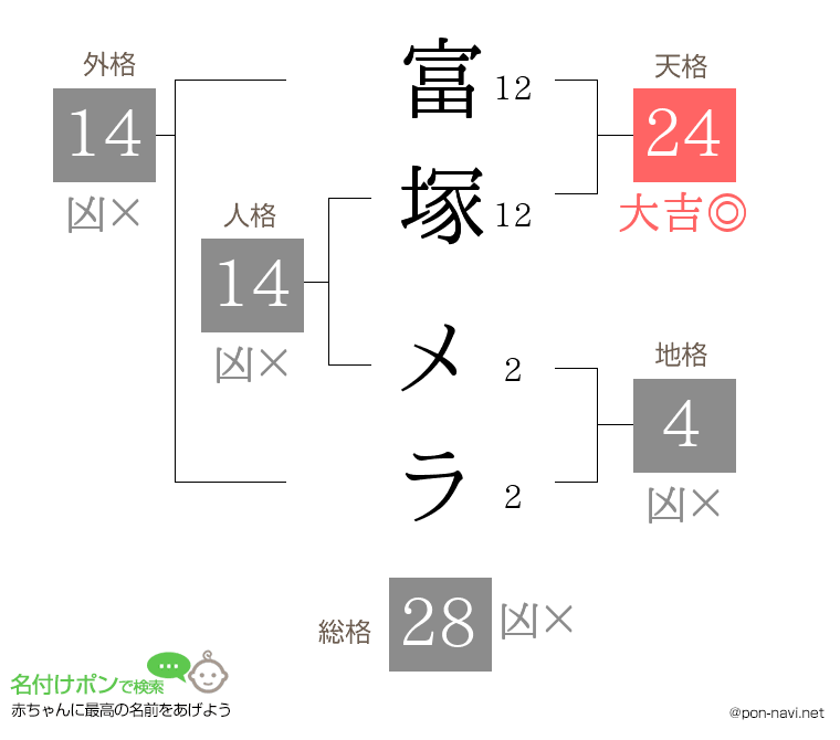 富塚 メラさんの姓名判断結果