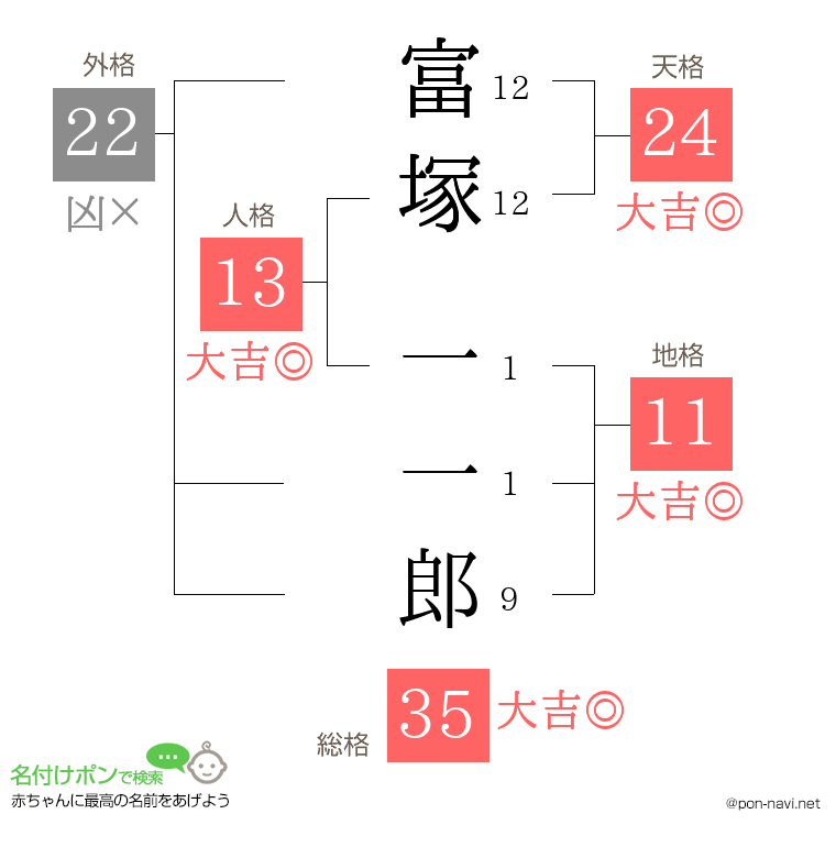 富塚 一一郎さんの姓名判断結果
