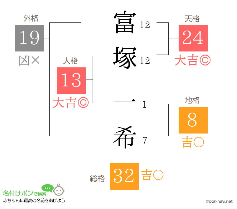 富塚 一希さんの姓名判断結果