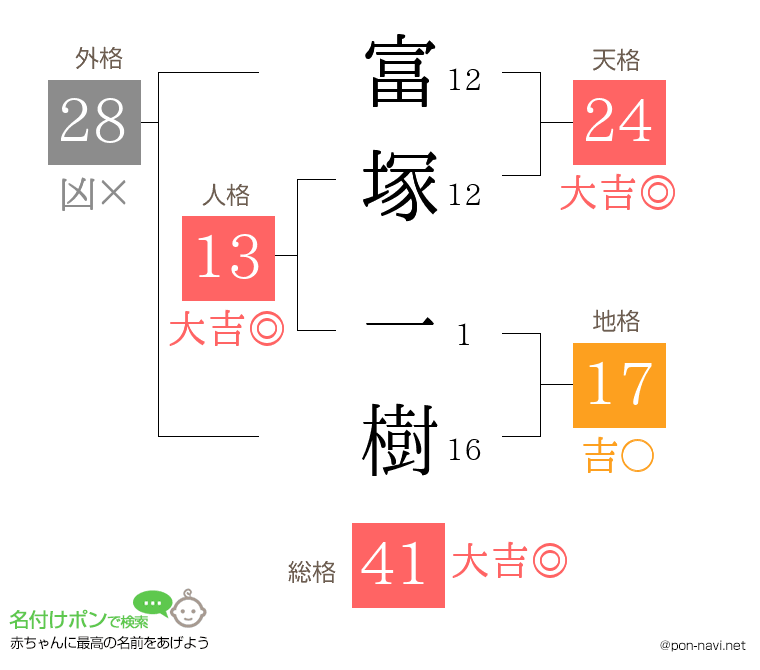 富塚 一樹さんの姓名判断結果