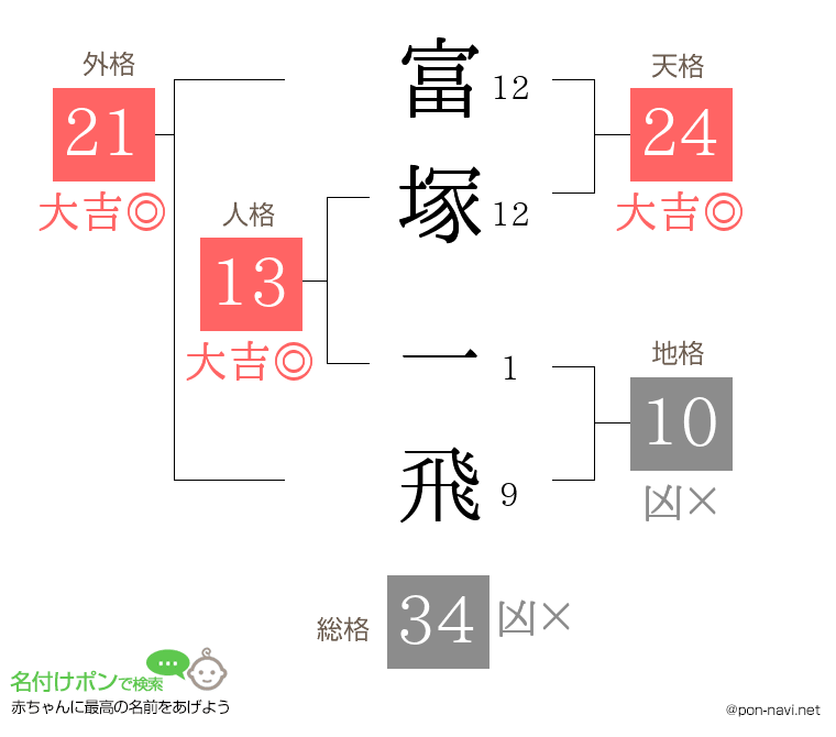 富塚 一飛さんの姓名判断結果