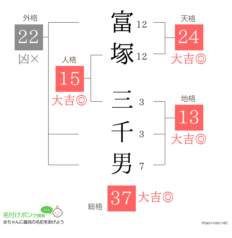 富塚 三千男さんの姓名判断結果