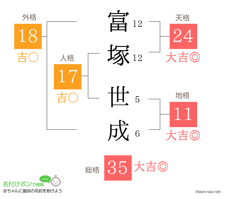 富塚 世成さんの姓名判断結果