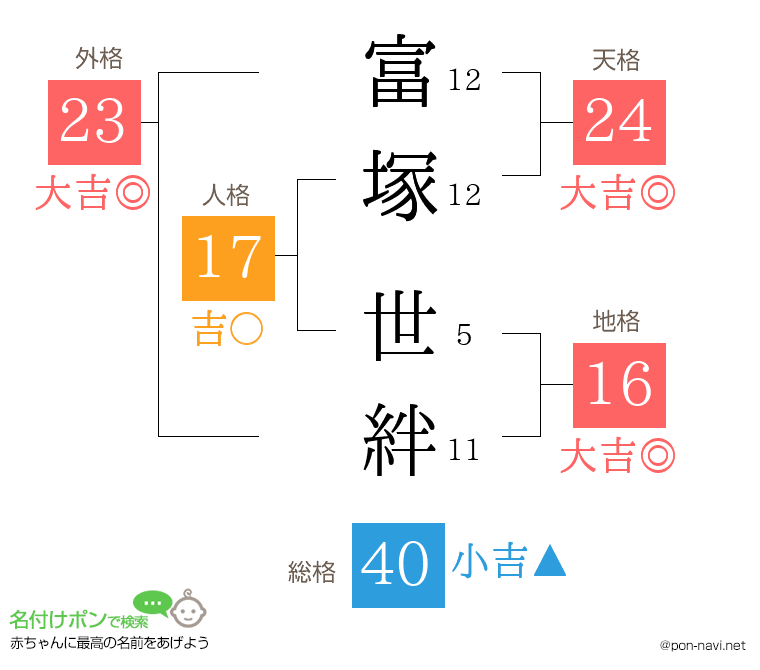富塚 世絆さんの姓名判断結果