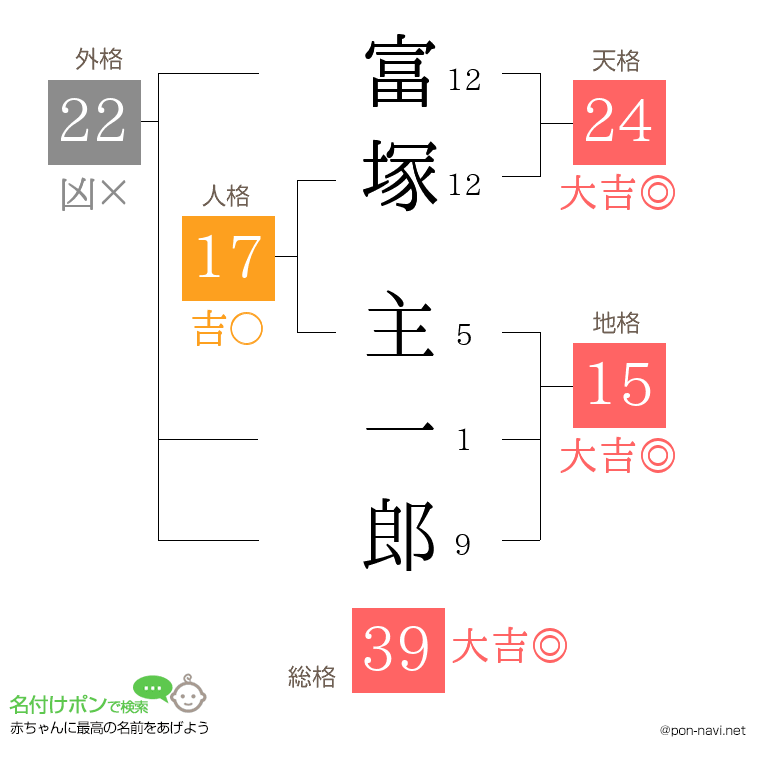 富塚 主一郎さんの姓名判断結果