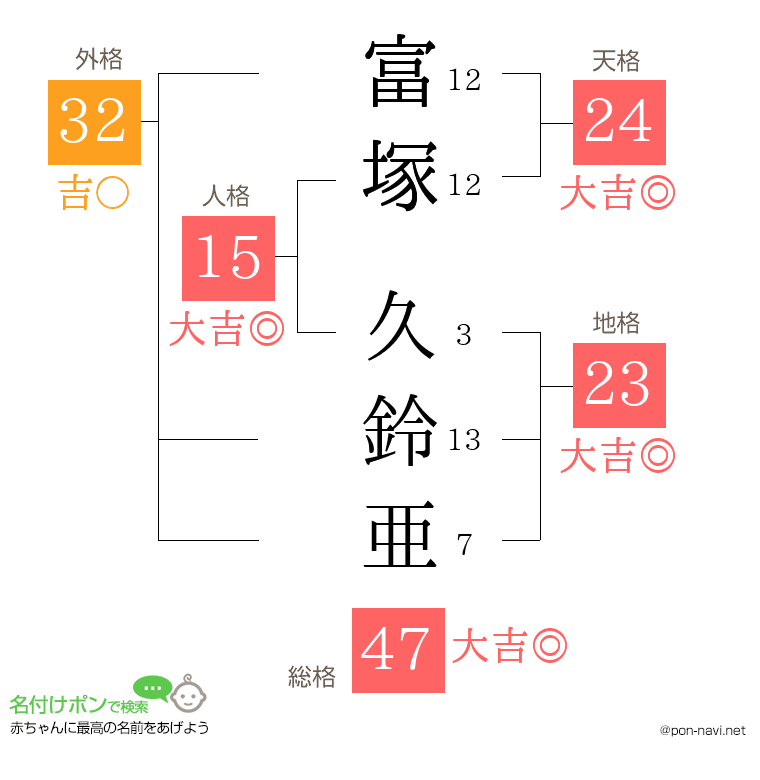 富塚 久鈴亜さんの姓名判断結果