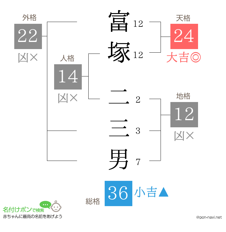富塚 二三男さんの姓名判断結果