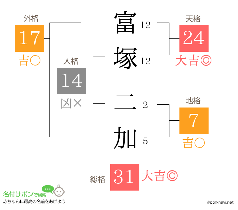 富塚 二加さんの姓名判断結果