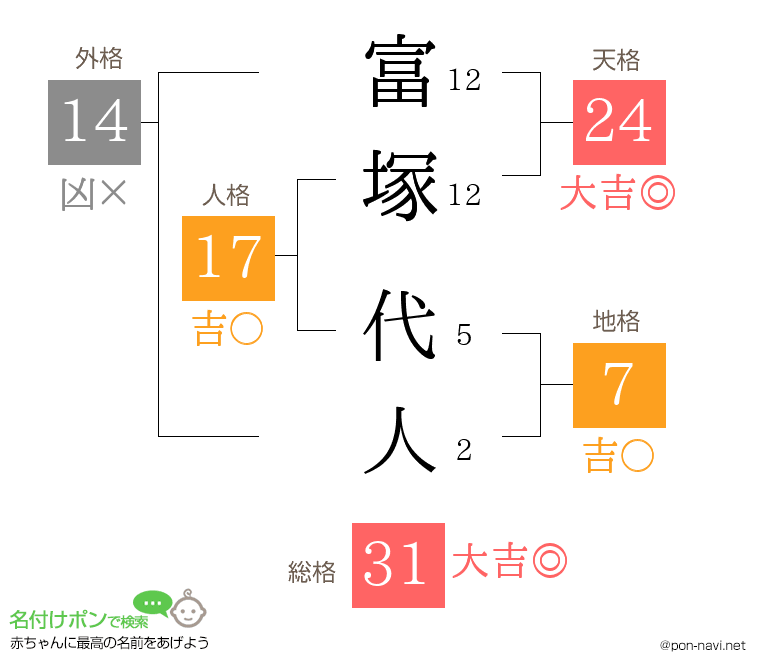 富塚 代人さんの姓名判断結果