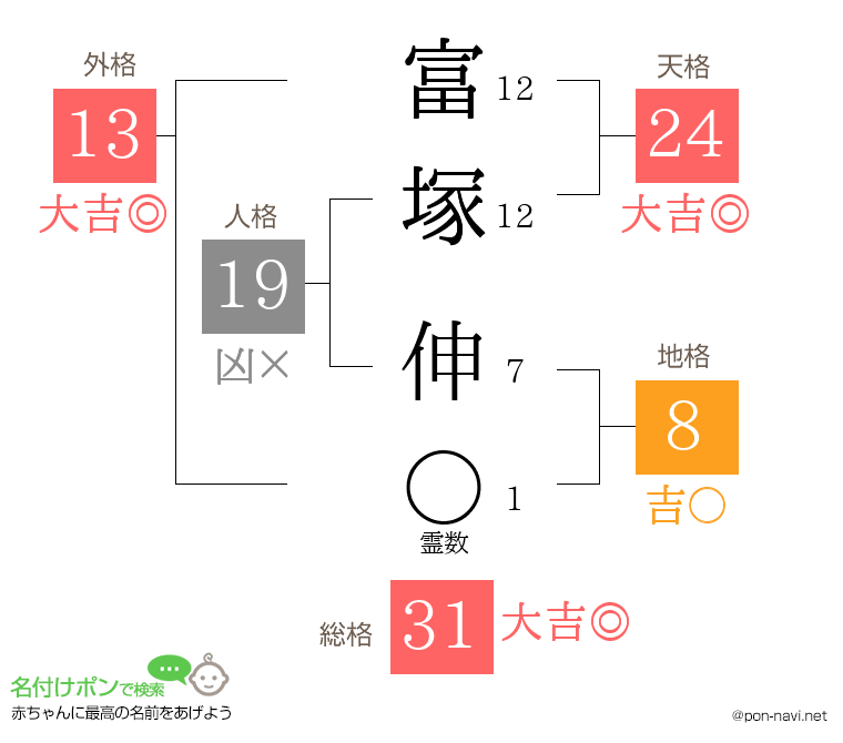 富塚 伸さんの姓名判断結果