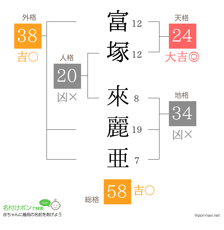 富塚 來麗亜さんの姓名判断結果