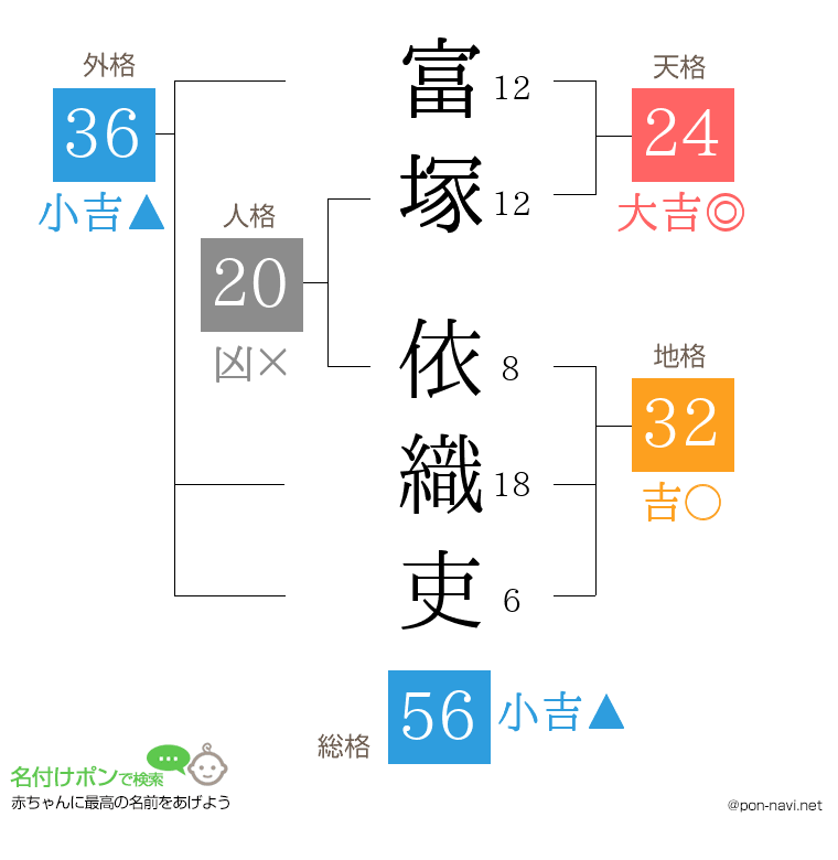 富塚 依織吏さんの姓名判断結果