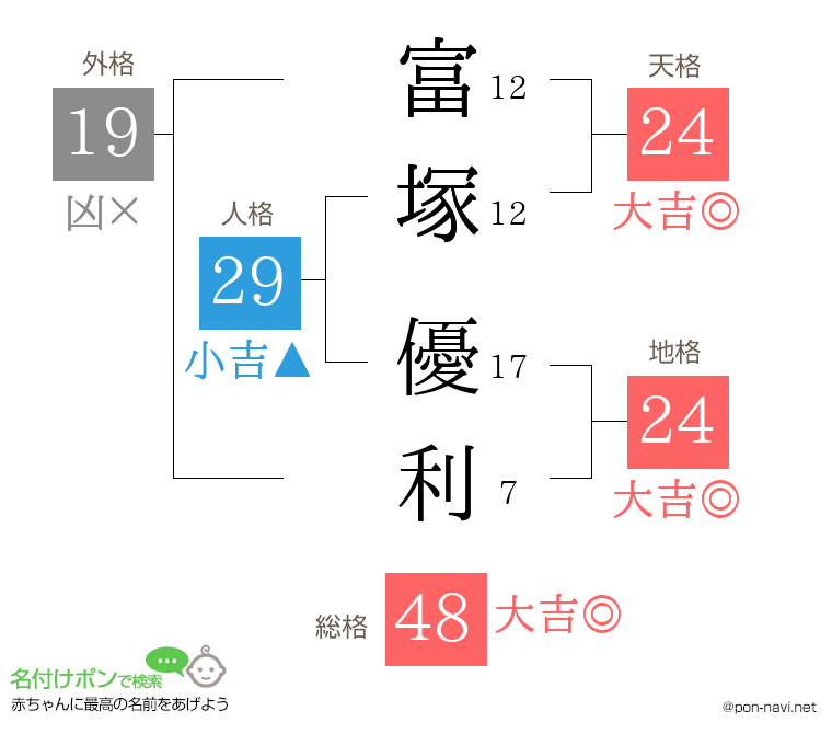 富塚 優利さんの姓名判断結果