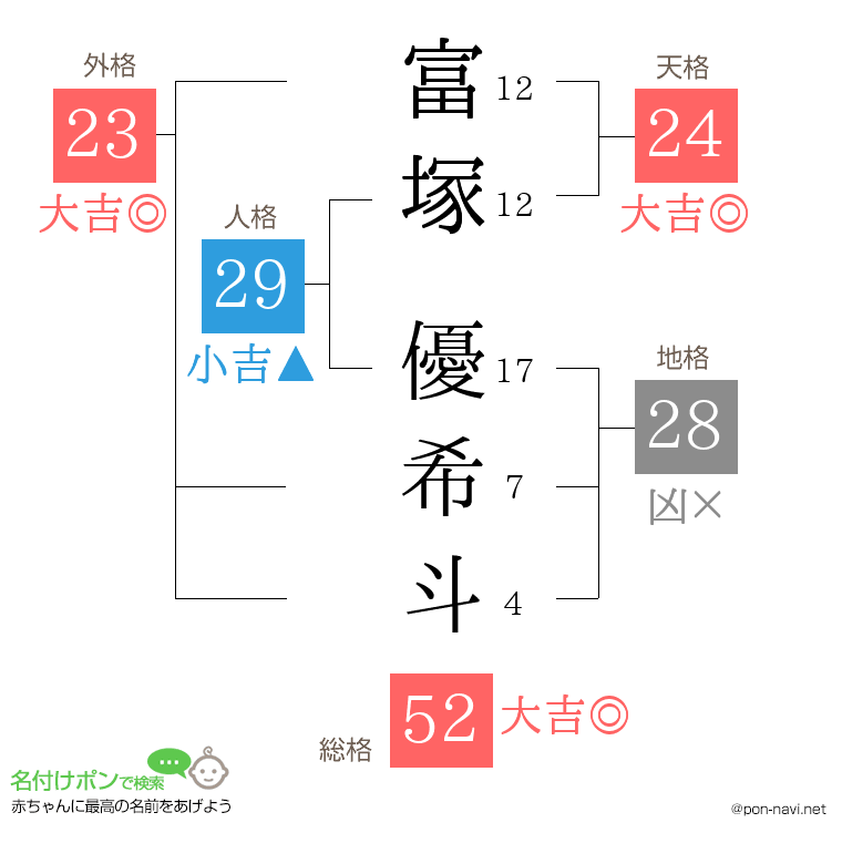 富塚 優希斗さんの姓名判断結果
