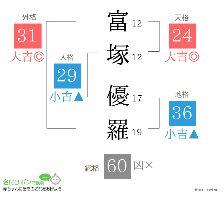 富塚 優羅さんの姓名判断結果