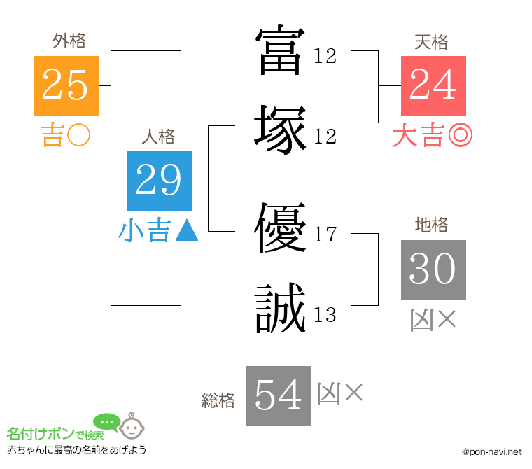 富塚 優誠さんの姓名判断結果