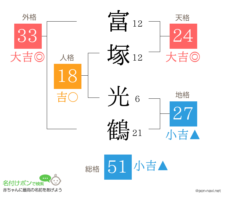 富塚 光鶴さんの姓名判断結果