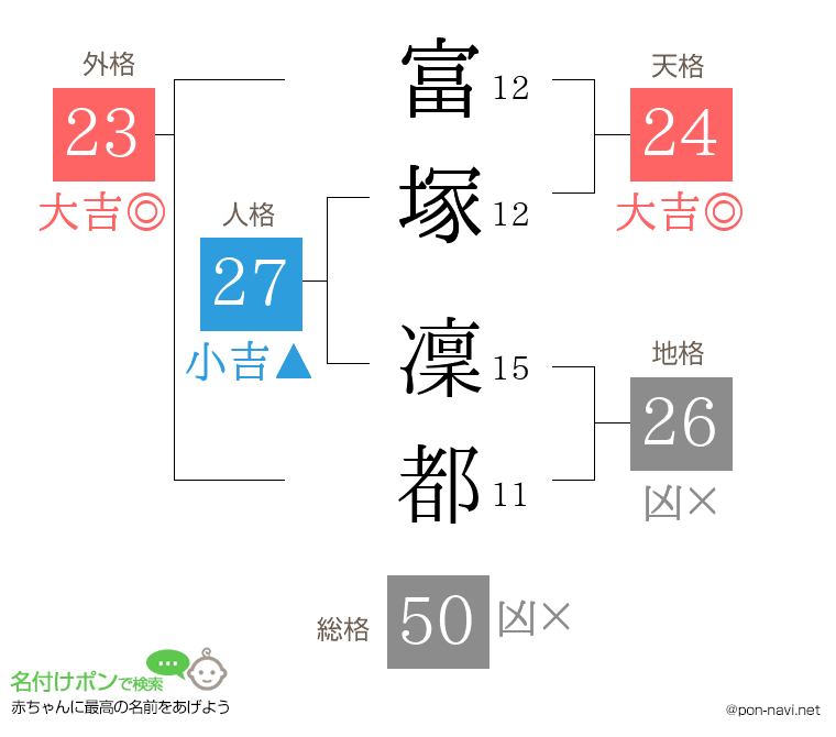 富塚 凜都さんの姓名判断結果