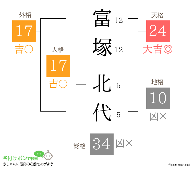 富塚 北代さんの姓名判断結果