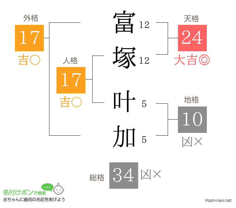 富塚 叶加さんの姓名判断結果