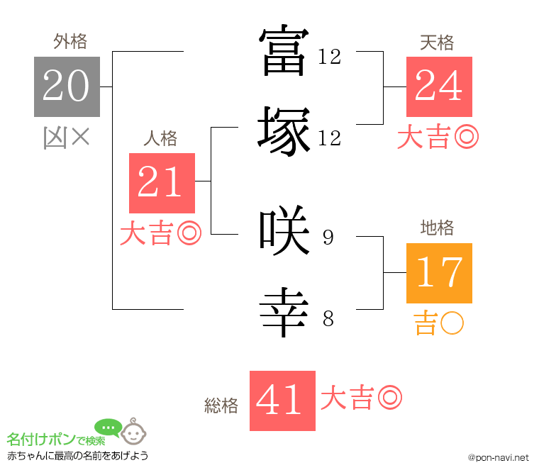 富塚 咲幸さんの姓名判断結果