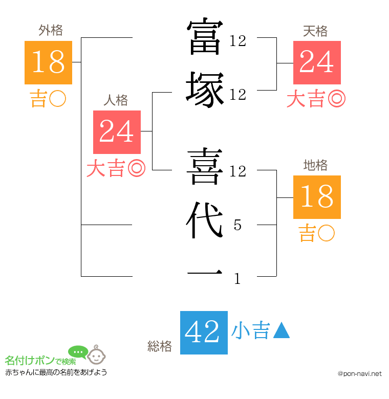 富塚 喜代一さんの姓名判断結果