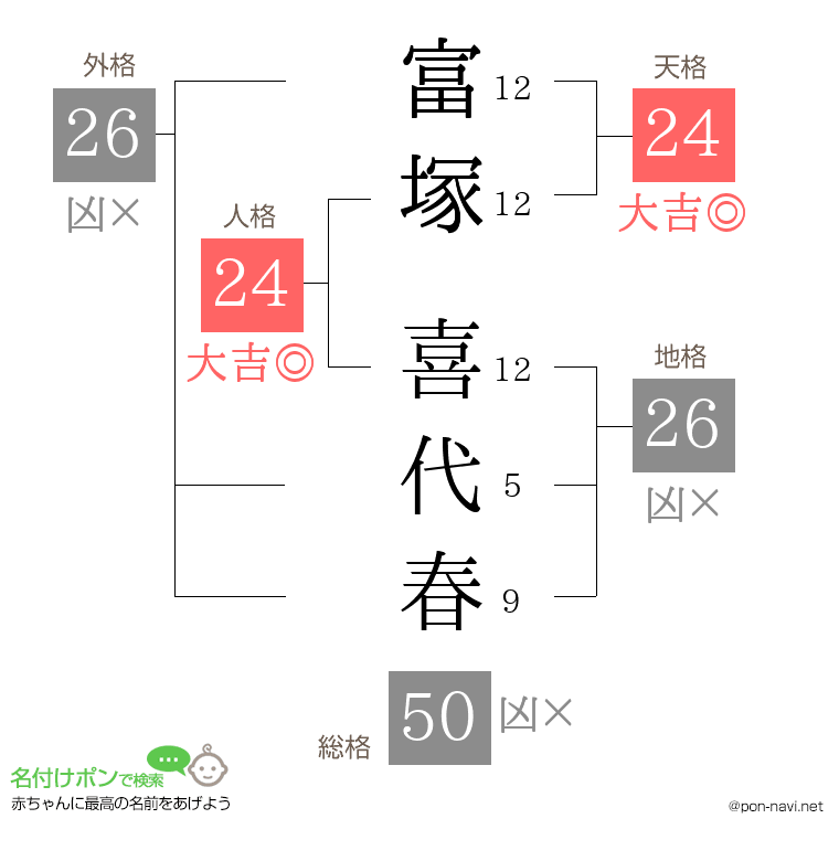 富塚 喜代春さんの姓名判断結果