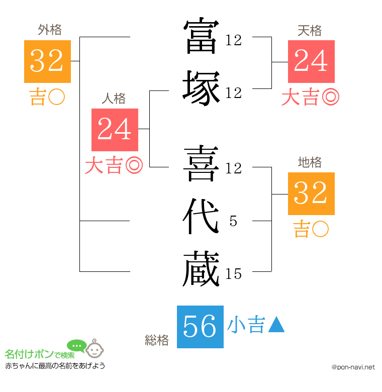 富塚 喜代蔵さんの姓名判断結果