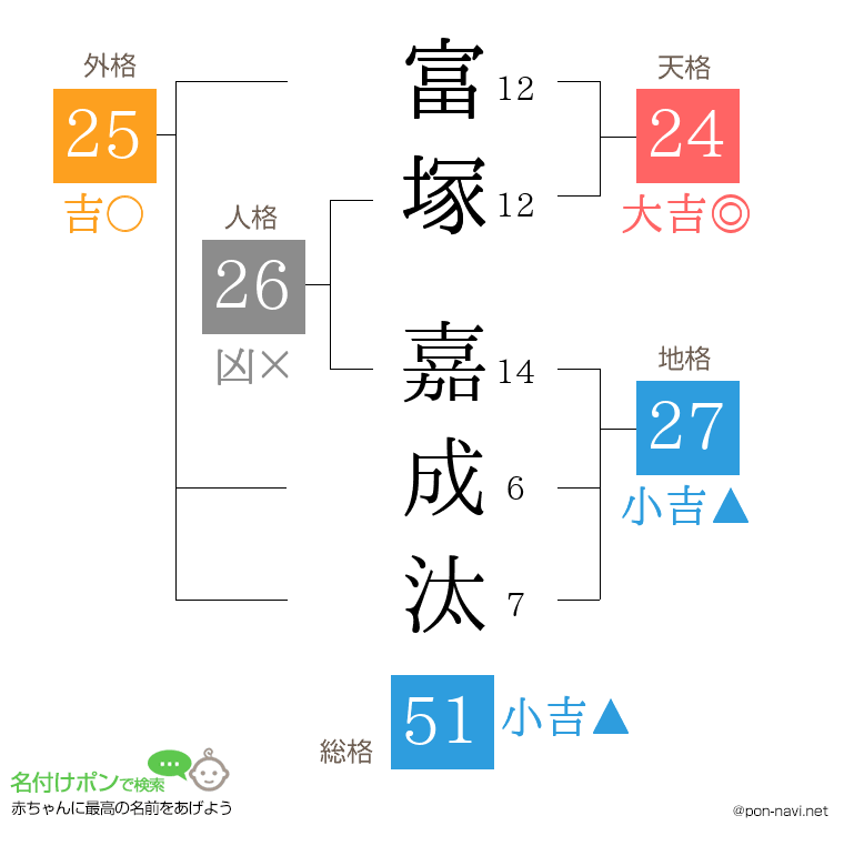 富塚 嘉成汰さんの姓名判断結果