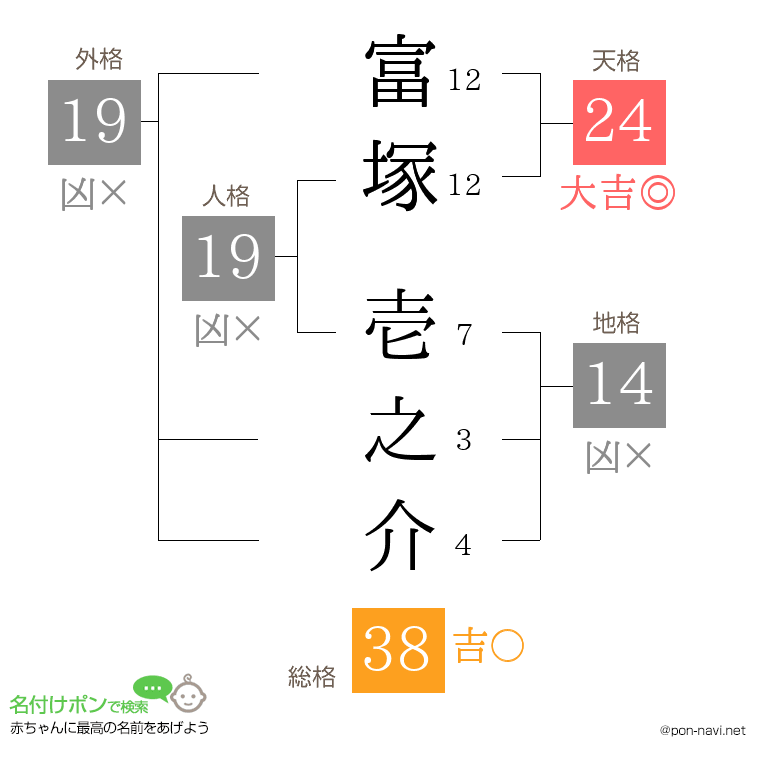 富塚 壱之介さんの姓名判断結果
