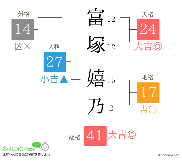 富塚 嬉乃さんの姓名判断結果